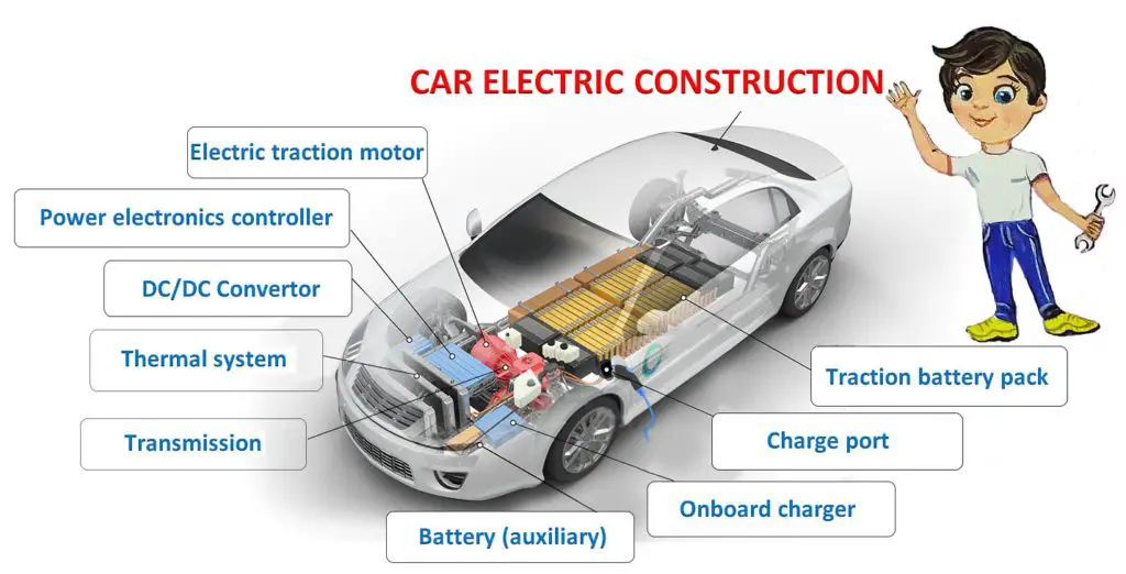 ELECTRIC CAR Car Anatomy in Diagram