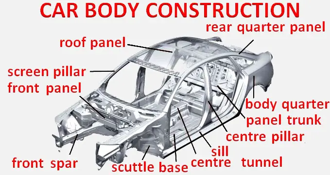 Vehicle body construction | Car Anatomy in Diagram