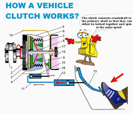 Car clutch control in different situations