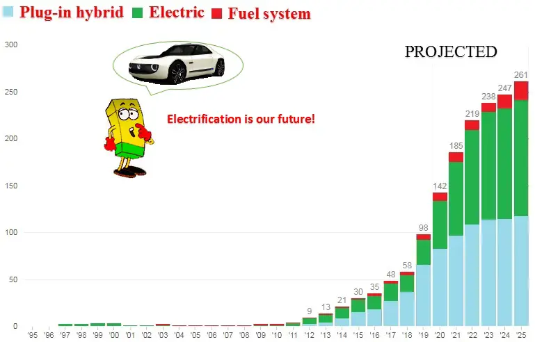 Electric car future