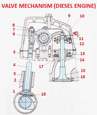 Valve mechanism diesel engine