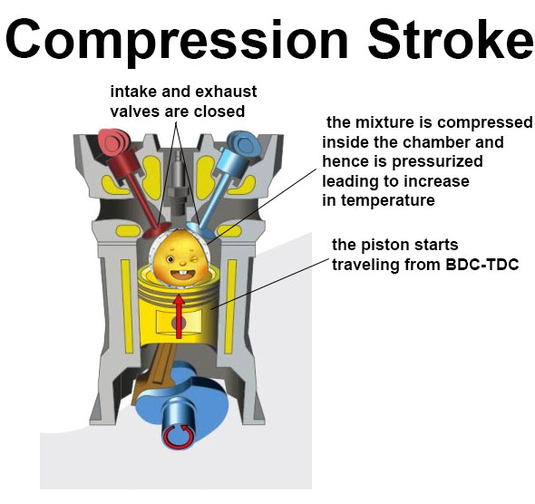 engine work for kids, How does compression Stroke