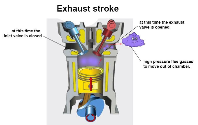 how does exhaus stroke, engine work for kids