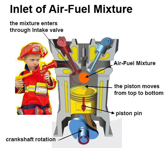 engine work for kids, inlet of air fuel mixture