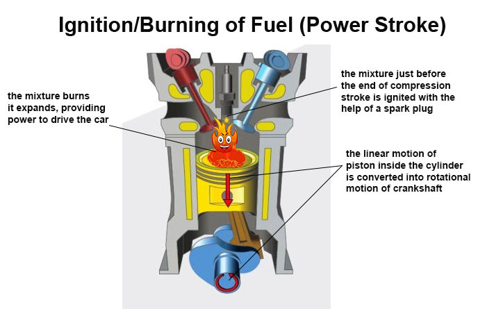 How does burning of fuel