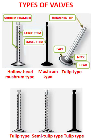 Types of Valves