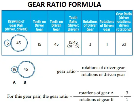 Gear ratio formula