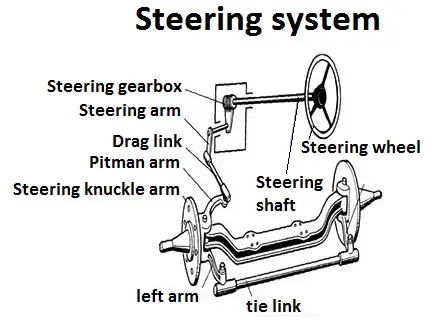 Steering system construction | Car Construction Steering system construction | Car Construction