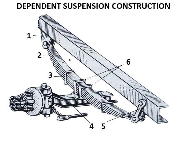 Dependent suspension construction  