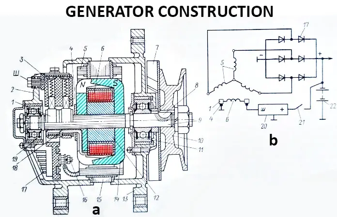 Generator construction