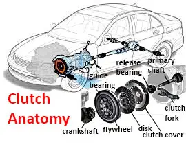 What is a clutch in a car and how does it work?