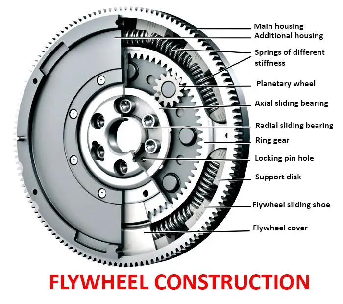 All 28+ Background Images what is a fly wheel on a car Sharp All 28+ Background Images what is a fly wheel on a car Sharp
