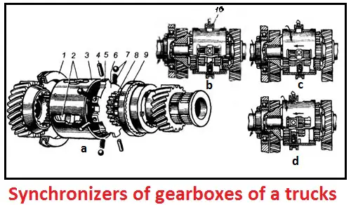 Synchronizers Construction
