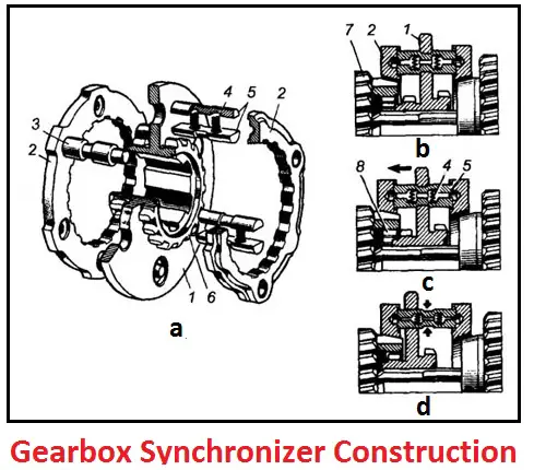Truck gearbox synchronizer