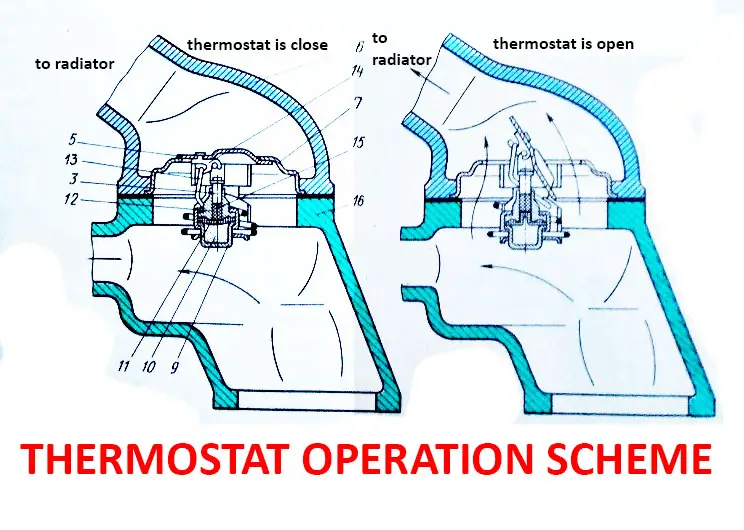 Thermostat Operation Scheme