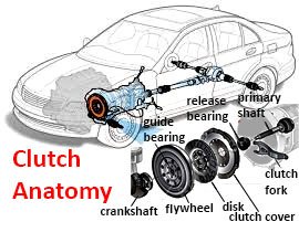 Car Clutch anatomy