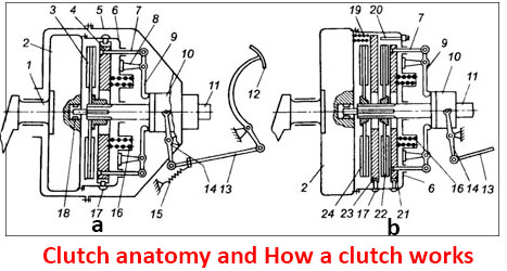 How a clutch works when is on