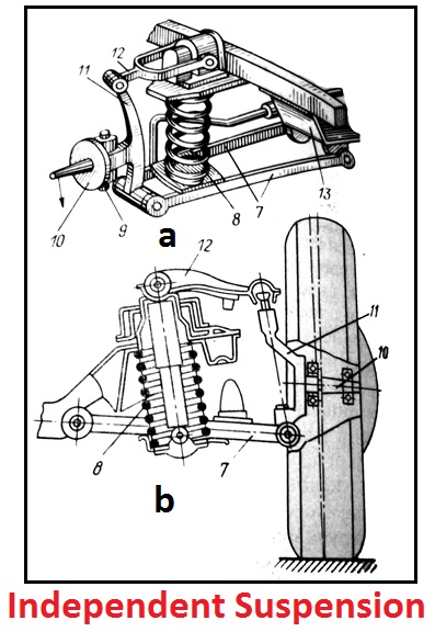 Independent suspension: