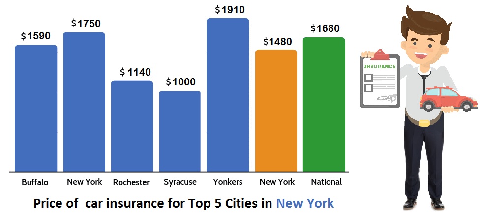 Price of car insurance in New York