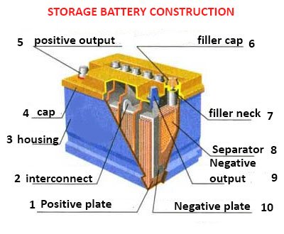 Lead Storage Battery Construction