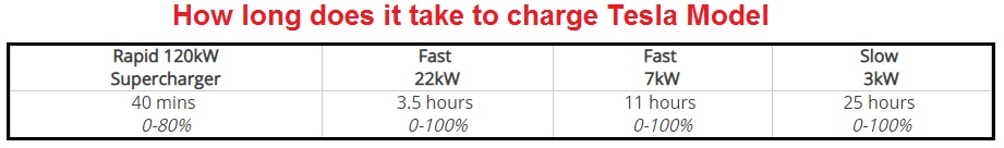 How long do it take to charge Tesla Model X or Tesla Model S 
