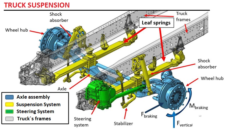 Truck Suspension Construction
