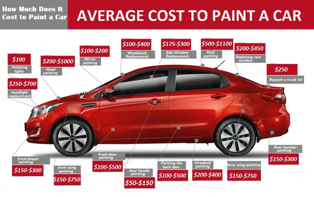 Car Painting process Car Anatomy
