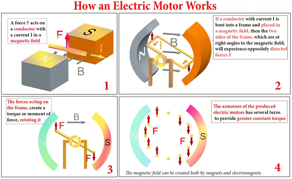 Electric Motors construction, classification and working | Car