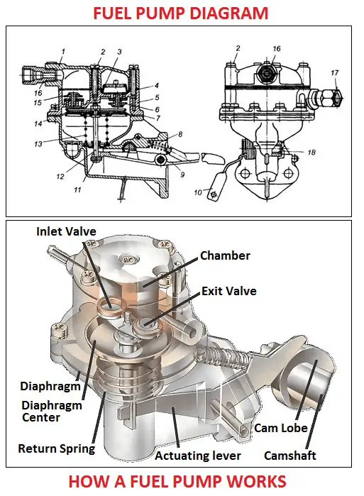 Fuel Pump Construction Car Construction