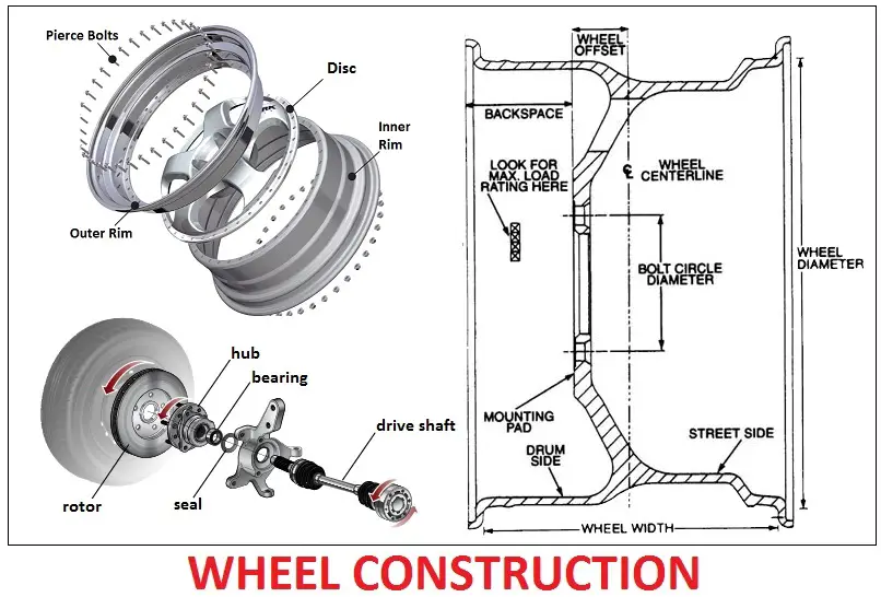 Car Wheel Anatomy | Car Construction