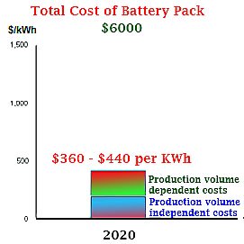 Battery Cost