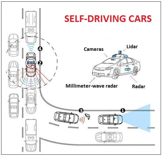 Self Driving Cars