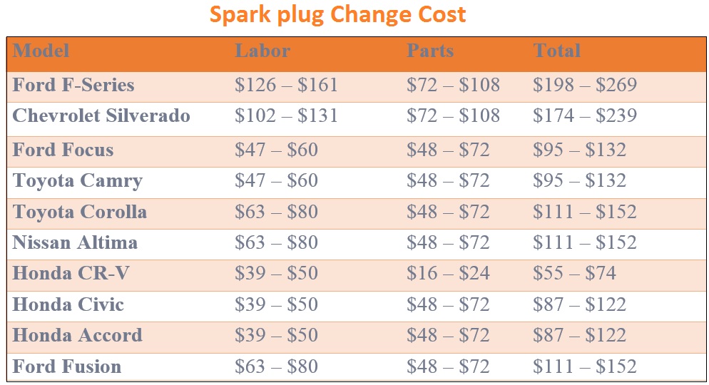 Spark plug change cost