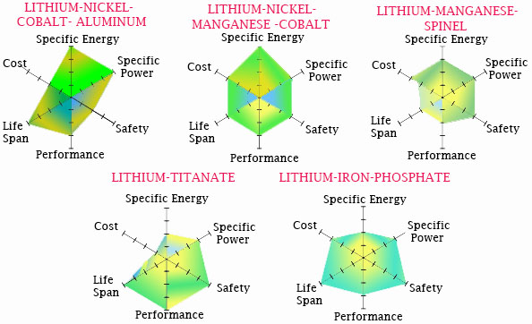 electric car battery technology