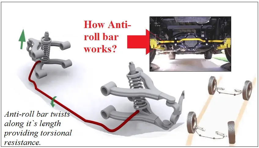 Anti Roll Bar Diagram  Car Anatomy in Diagram