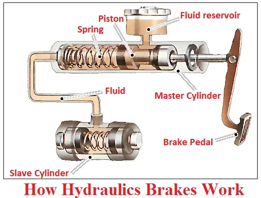 How the Braking system Works in a Car | Car Construction