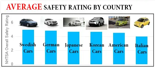 Safety Rating by Country