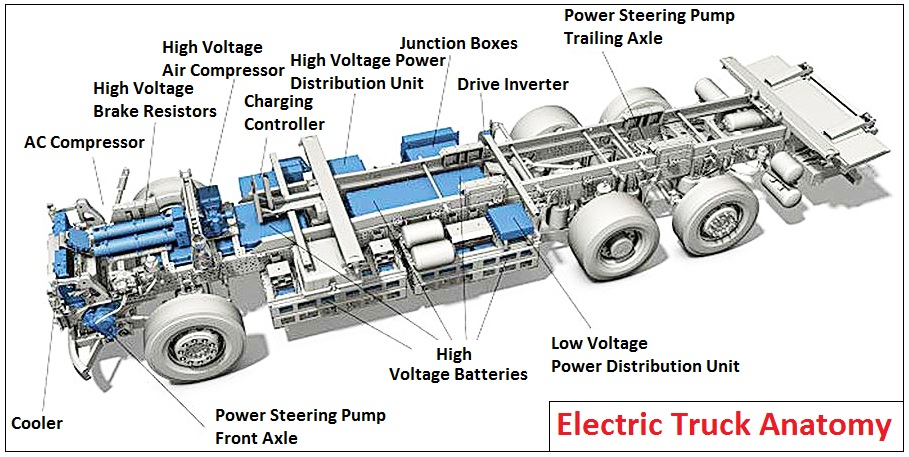 Electric Truck Anatomy