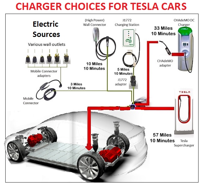 Tesla Charger Choices