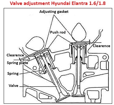Valve Adjustment Hyundai Elantra Curcuit