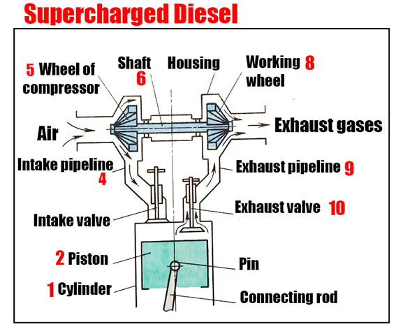 Supercharged Diesel