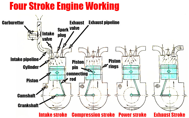 Four Stroke Engine Diagram