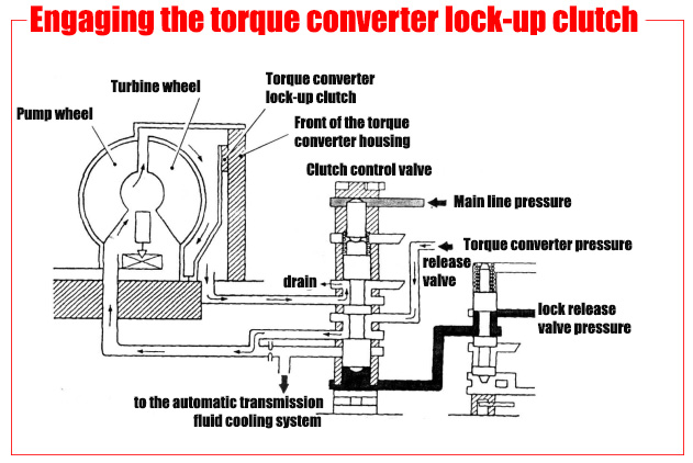 Transmission lock up