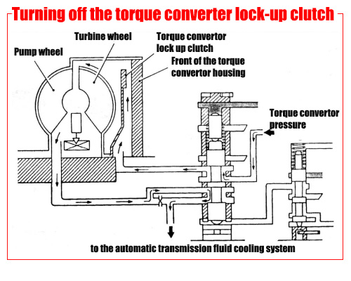 Turning off the torque converter lock-up clutch