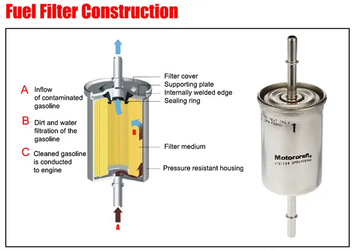 Fuel Filter Diagram  Car Anatomy in Diagram