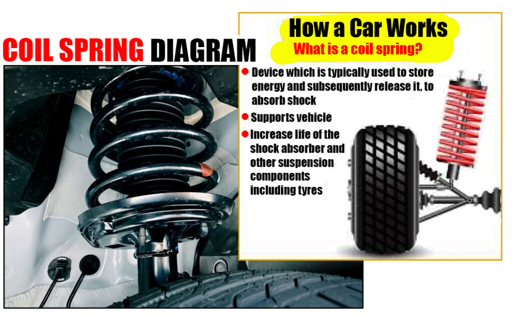 Coil Spring Diagram Car Anatomy Coil Spring Diagram Car Anatomy