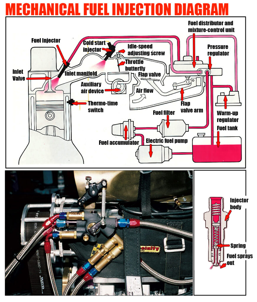 Mechanical fuel injection